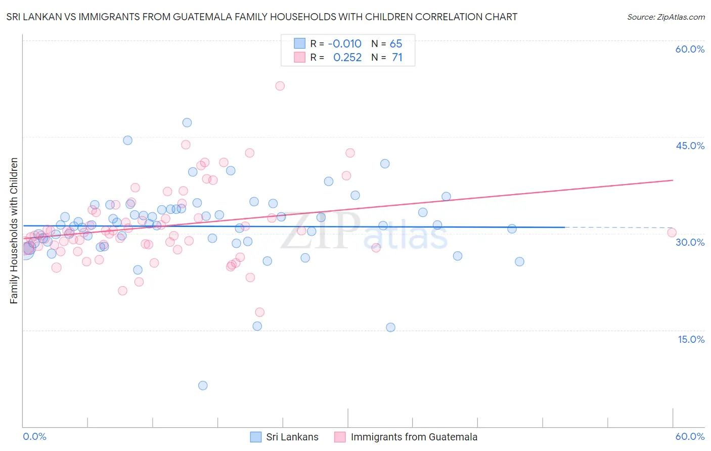 Sri Lankan vs Immigrants from Guatemala Family Households with Children
