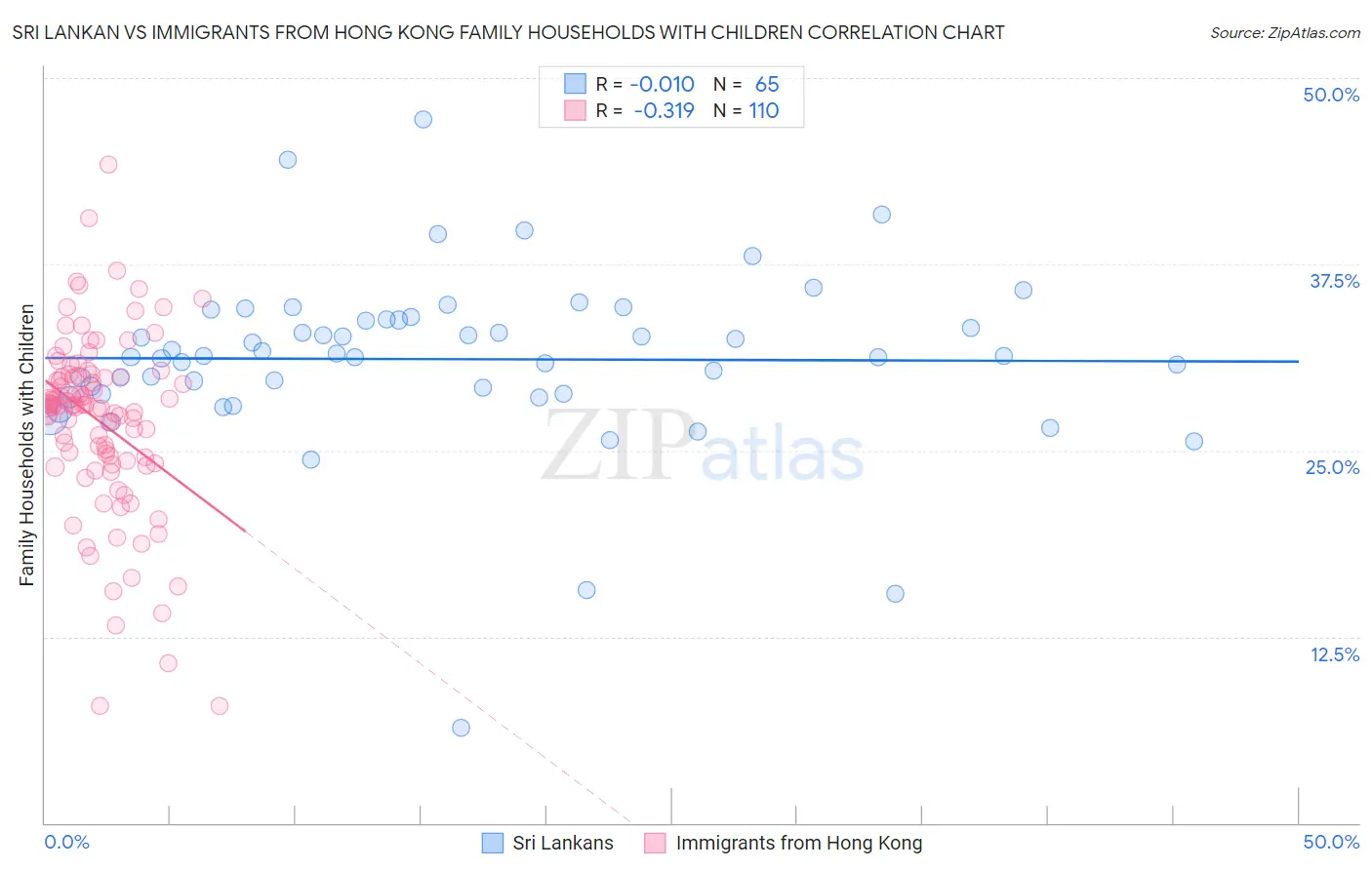 Sri Lankan vs Immigrants from Hong Kong Family Households with Children