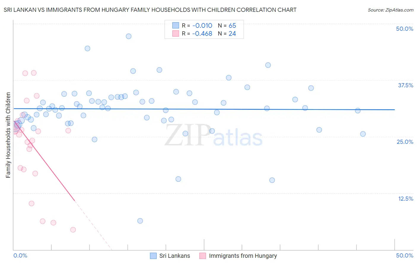 Sri Lankan vs Immigrants from Hungary Family Households with Children