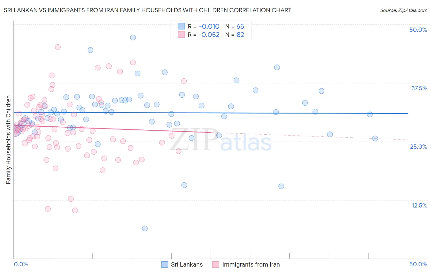 Sri Lankan vs Immigrants from Iran Family Households with Children