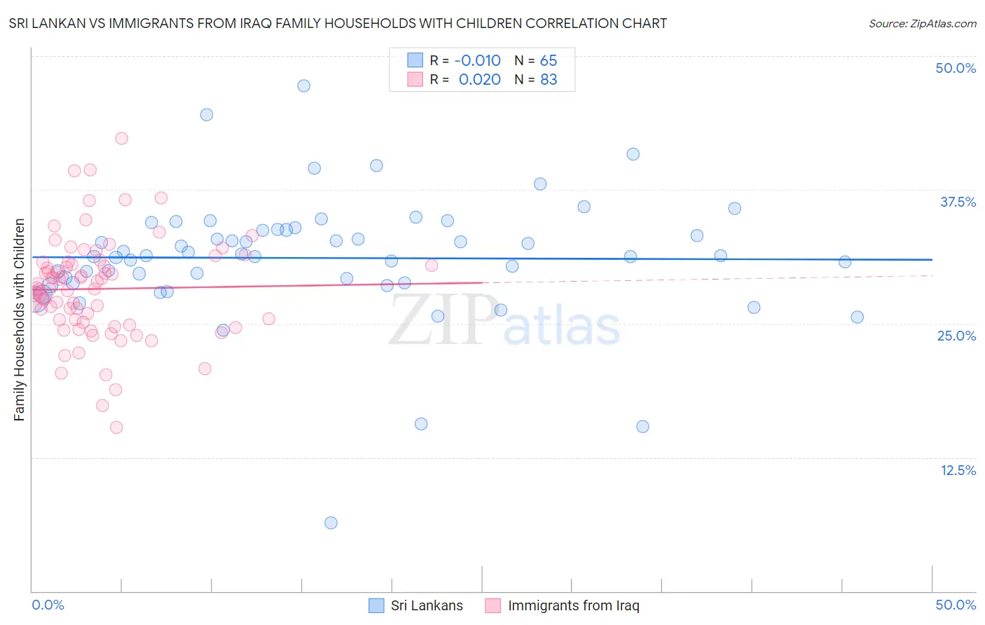 Sri Lankan vs Immigrants from Iraq Family Households with Children