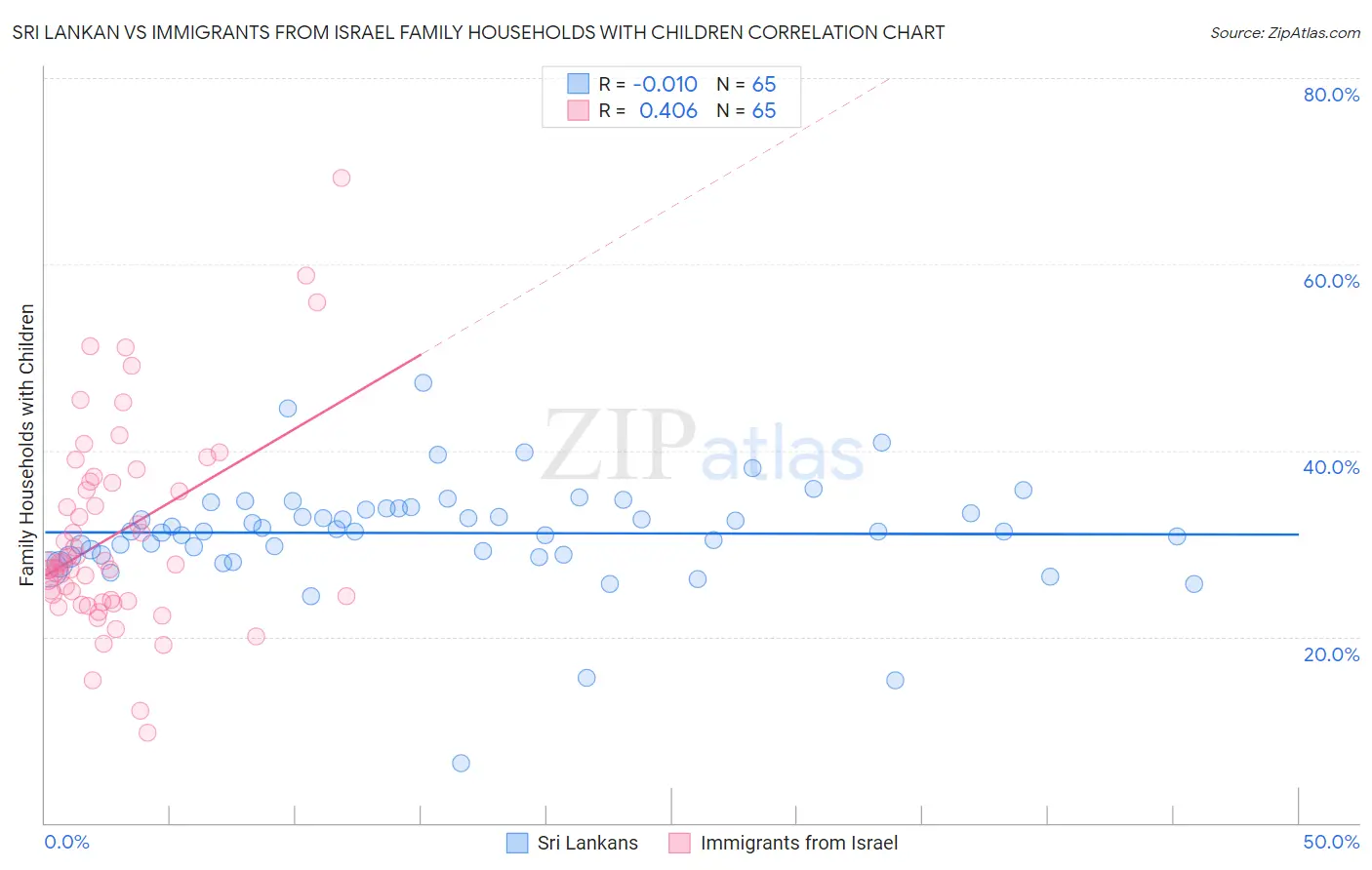 Sri Lankan vs Immigrants from Israel Family Households with Children