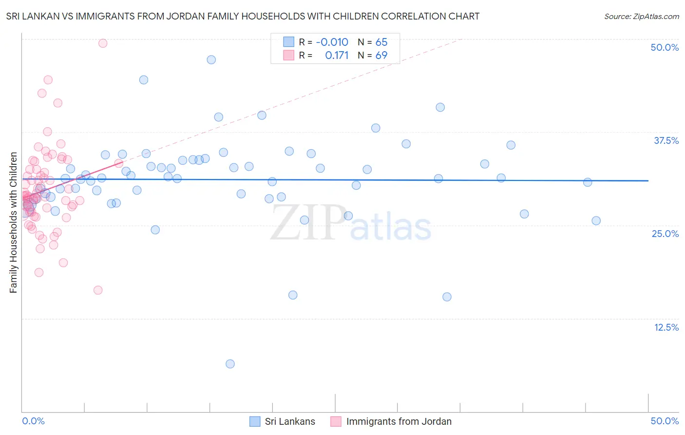 Sri Lankan vs Immigrants from Jordan Family Households with Children