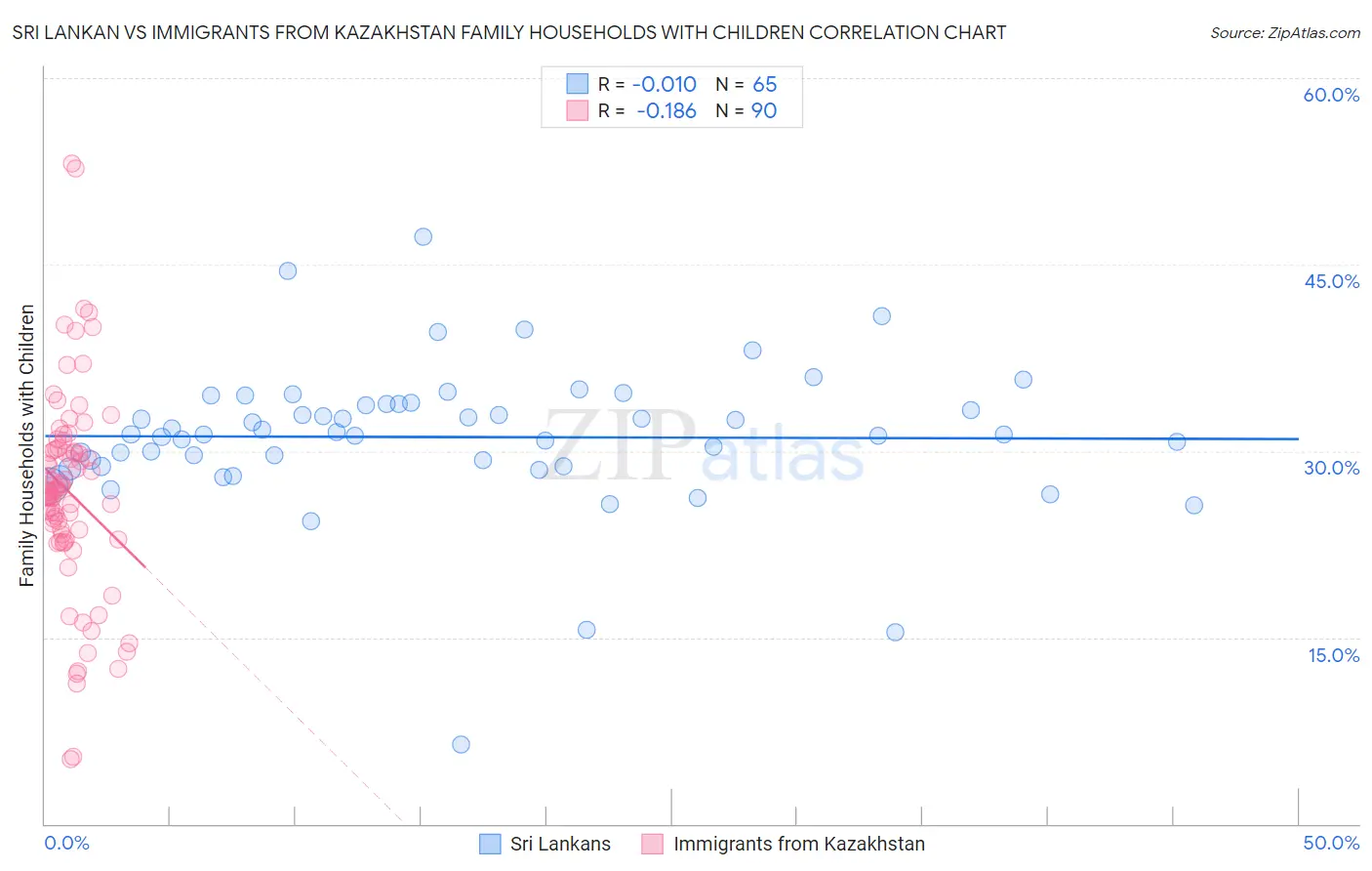 Sri Lankan vs Immigrants from Kazakhstan Family Households with Children