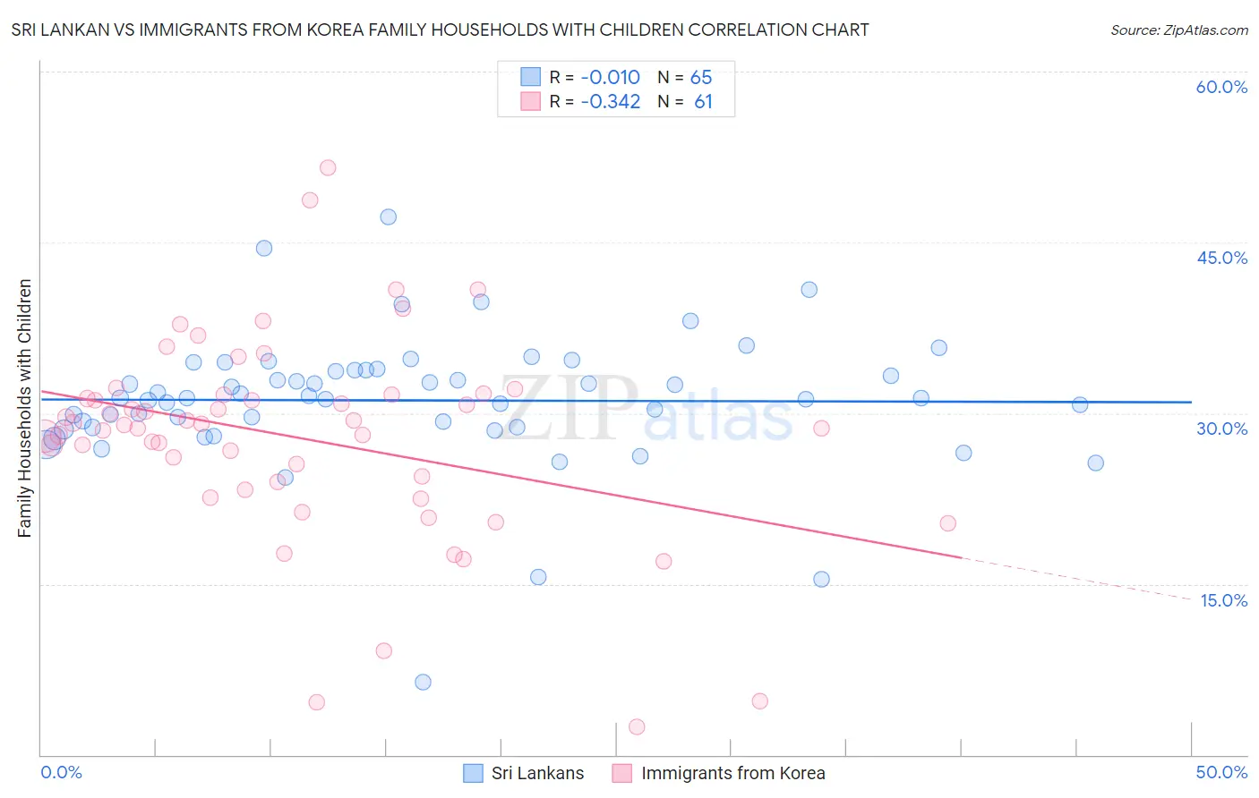 Sri Lankan vs Immigrants from Korea Family Households with Children
