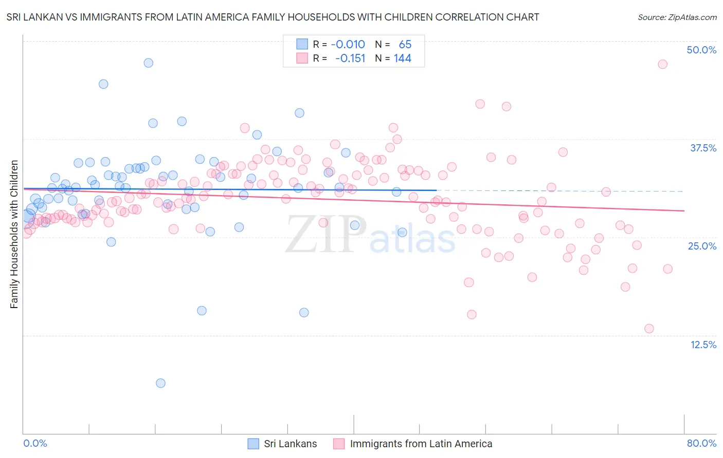 Sri Lankan vs Immigrants from Latin America Family Households with Children