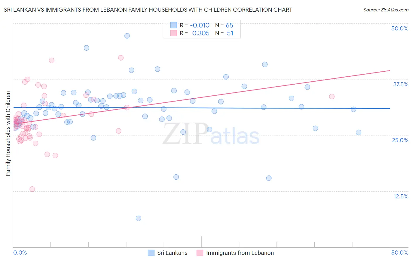 Sri Lankan vs Immigrants from Lebanon Family Households with Children