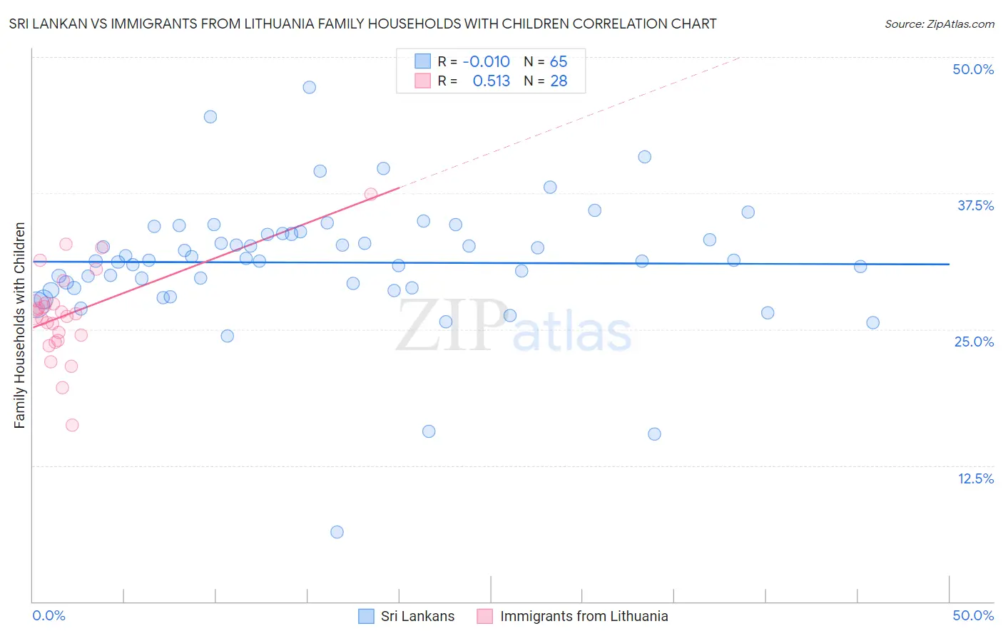 Sri Lankan vs Immigrants from Lithuania Family Households with Children