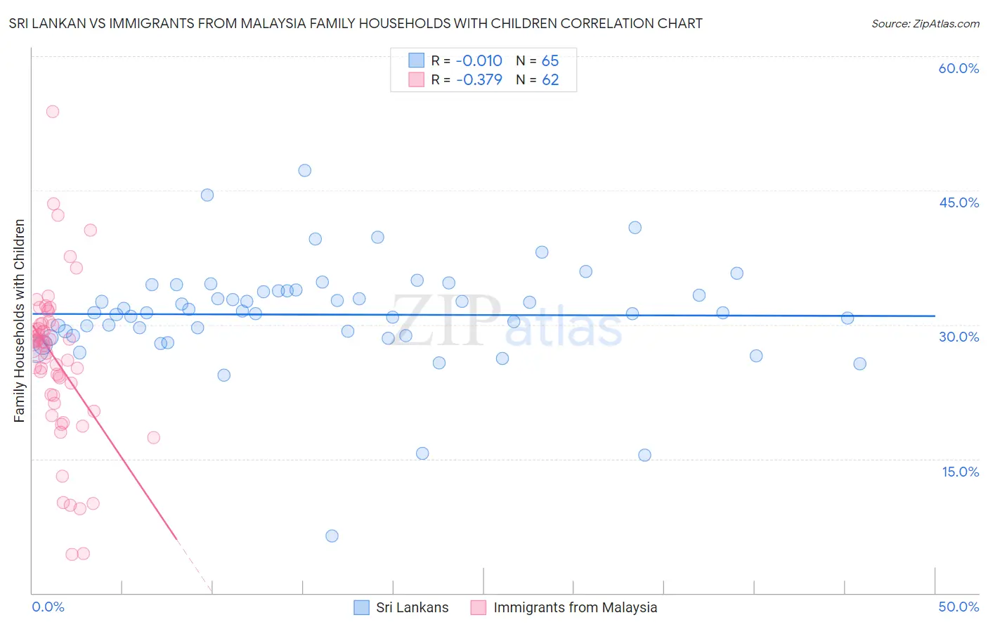 Sri Lankan vs Immigrants from Malaysia Family Households with Children
