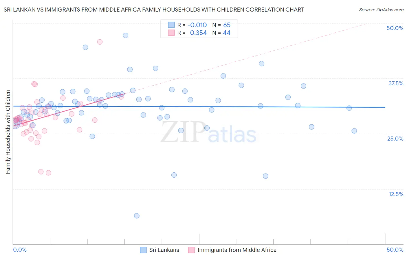 Sri Lankan vs Immigrants from Middle Africa Family Households with Children