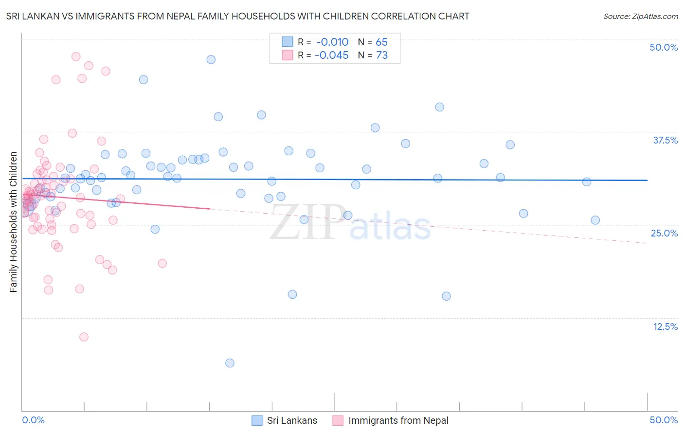 Sri Lankan vs Immigrants from Nepal Family Households with Children