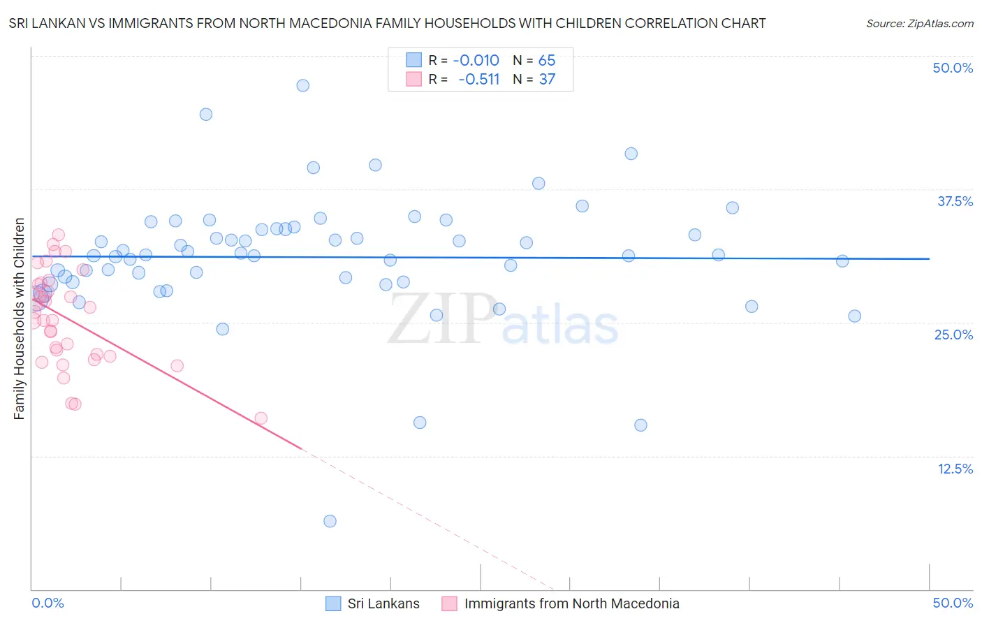 Sri Lankan vs Immigrants from North Macedonia Family Households with Children
