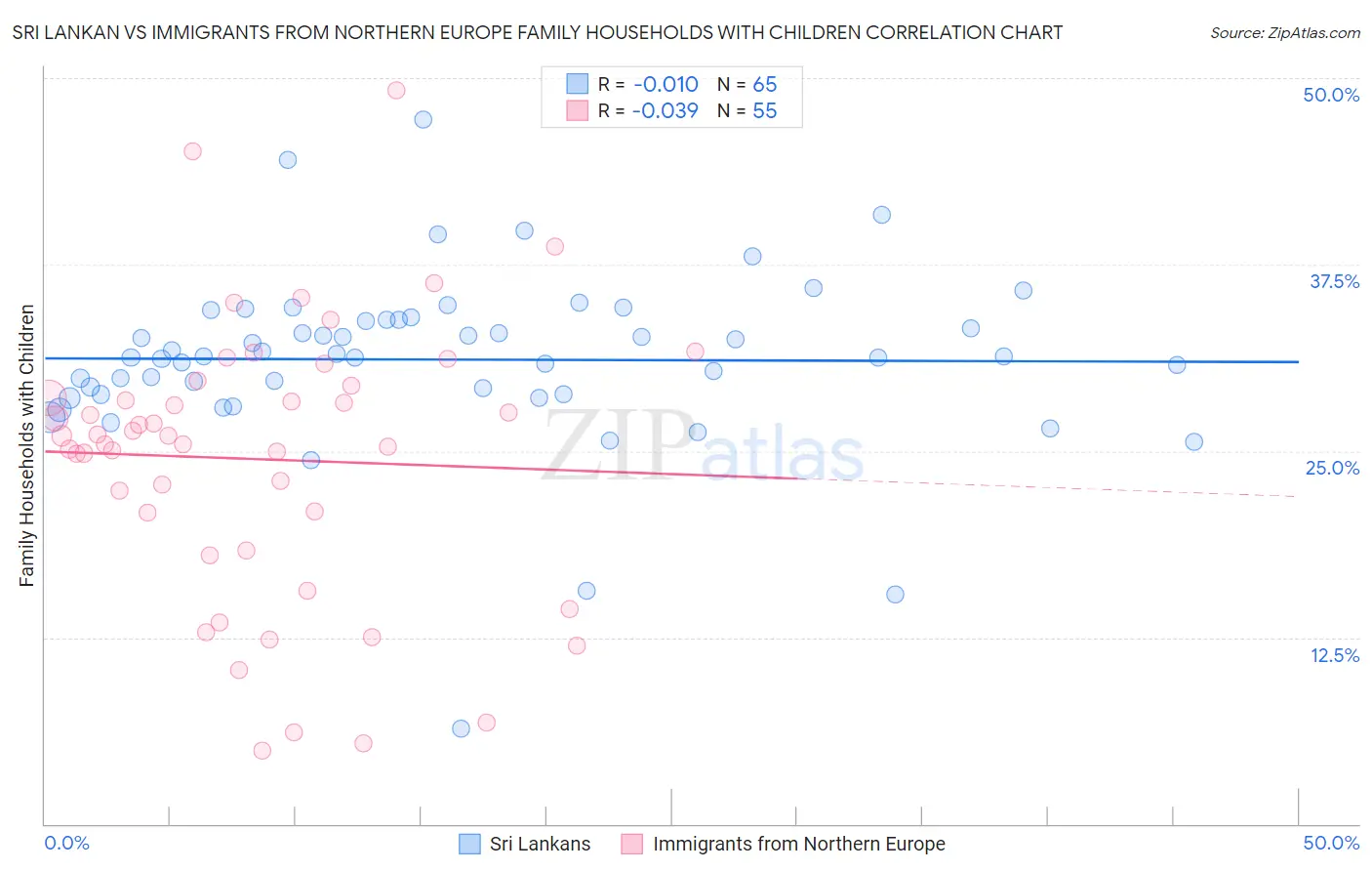 Sri Lankan vs Immigrants from Northern Europe Family Households with Children