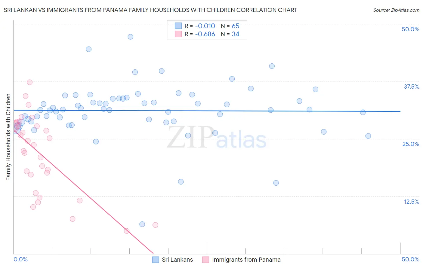 Sri Lankan vs Immigrants from Panama Family Households with Children