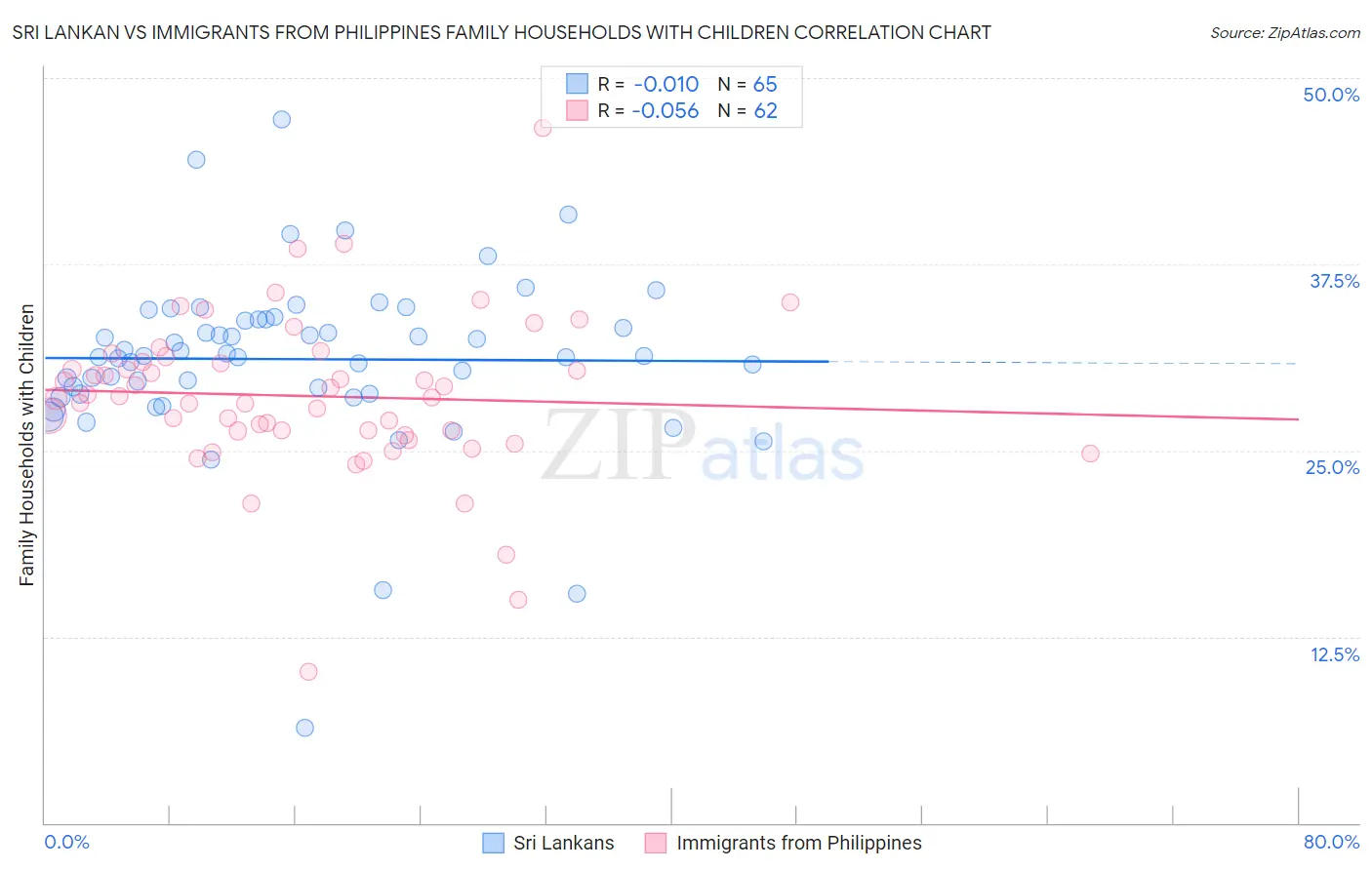 Sri Lankan vs Immigrants from Philippines Family Households with Children