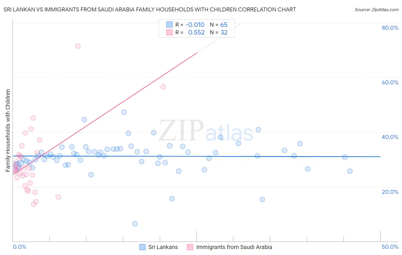 Sri Lankan vs Immigrants from Saudi Arabia Family Households with Children