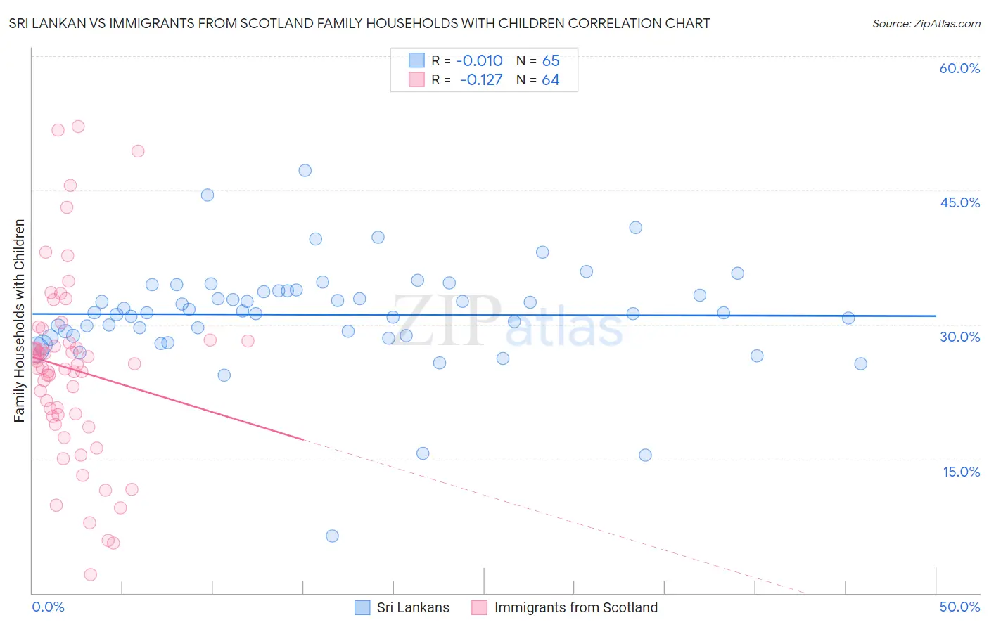 Sri Lankan vs Immigrants from Scotland Family Households with Children
