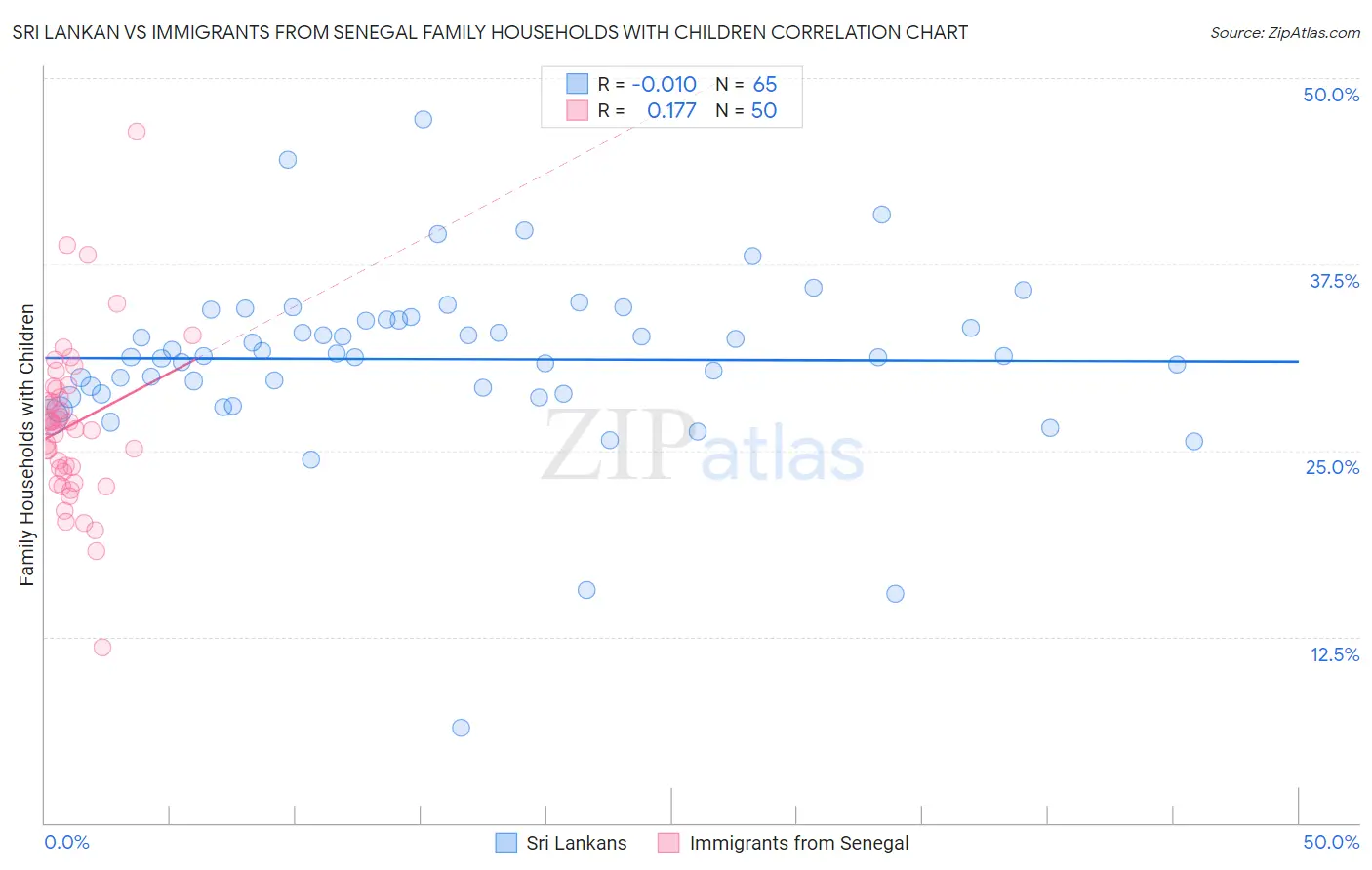Sri Lankan vs Immigrants from Senegal Family Households with Children