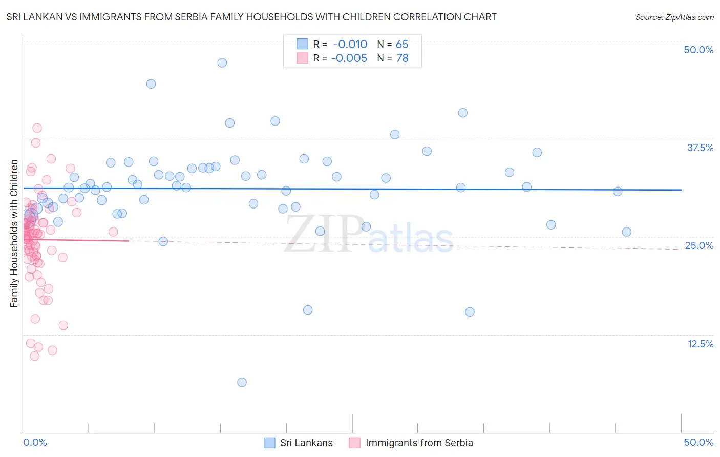 Sri Lankan vs Immigrants from Serbia Family Households with Children