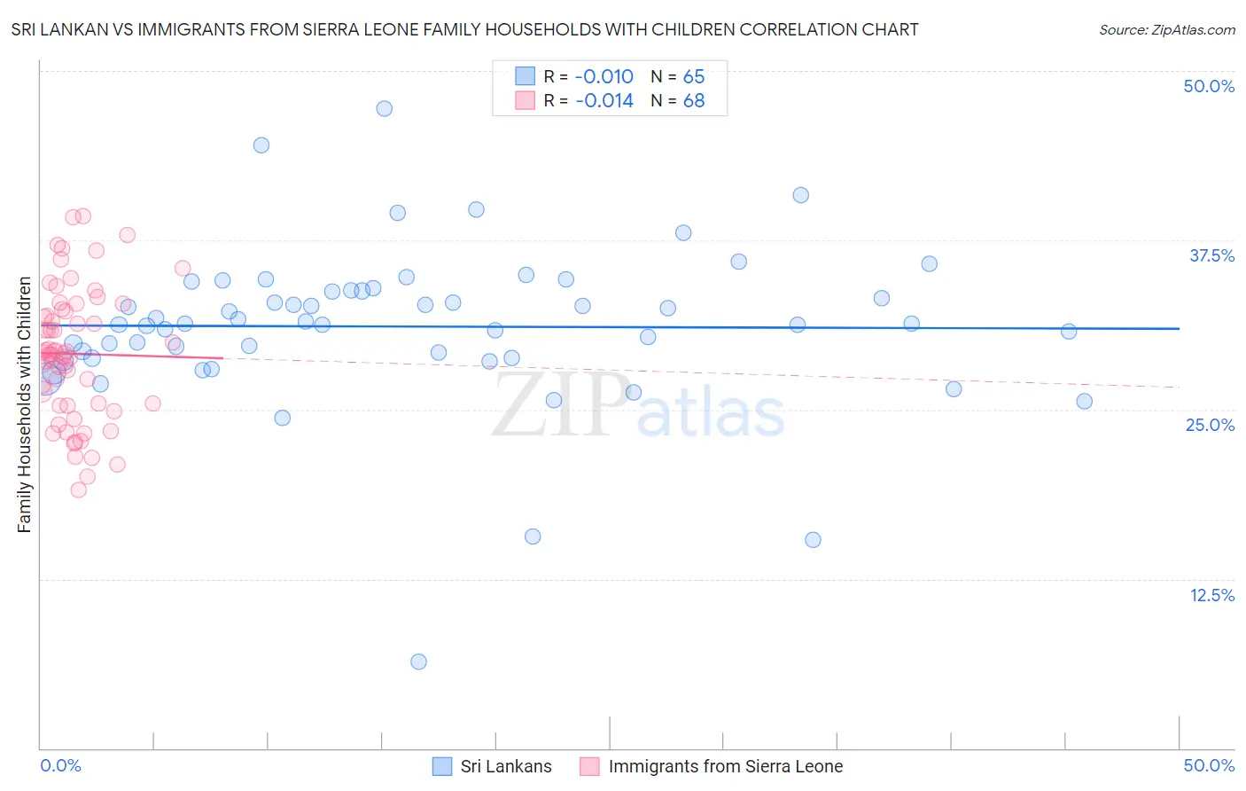 Sri Lankan vs Immigrants from Sierra Leone Family Households with Children