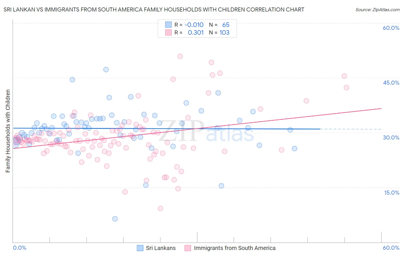 Sri Lankan vs Immigrants from South America Family Households with Children