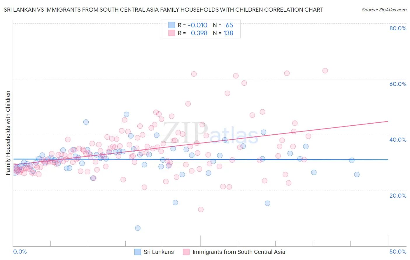 Sri Lankan vs Immigrants from South Central Asia Family Households with Children