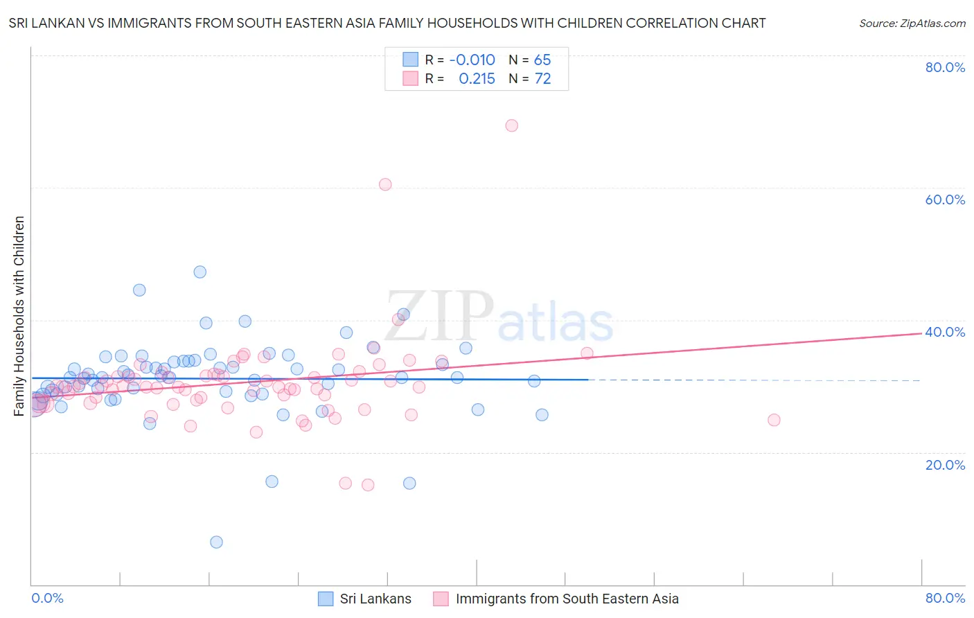 Sri Lankan vs Immigrants from South Eastern Asia Family Households with Children