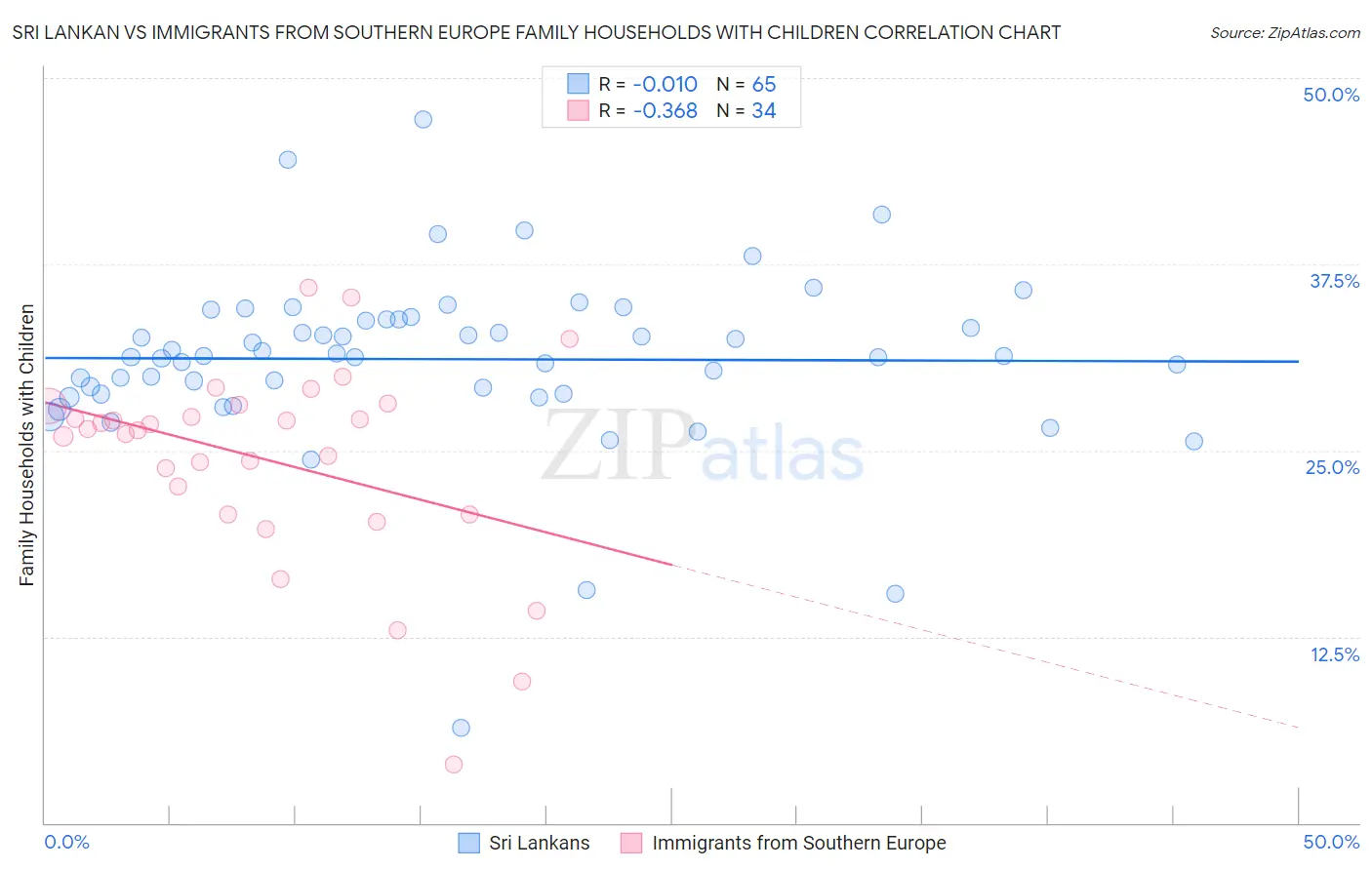 Sri Lankan vs Immigrants from Southern Europe Family Households with Children
