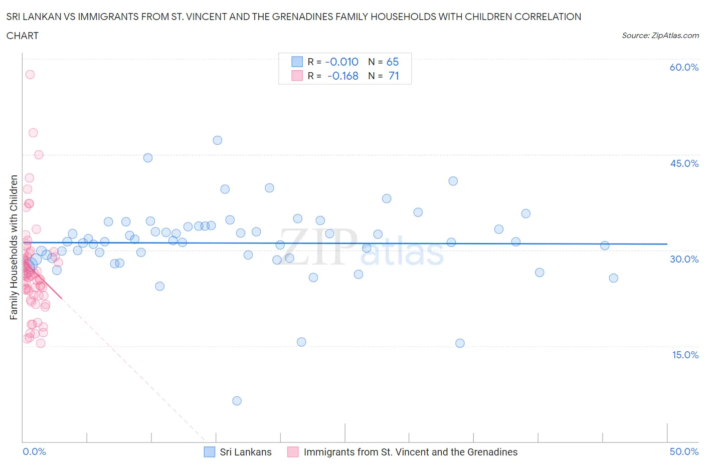 Sri Lankan vs Immigrants from St. Vincent and the Grenadines Family Households with Children
