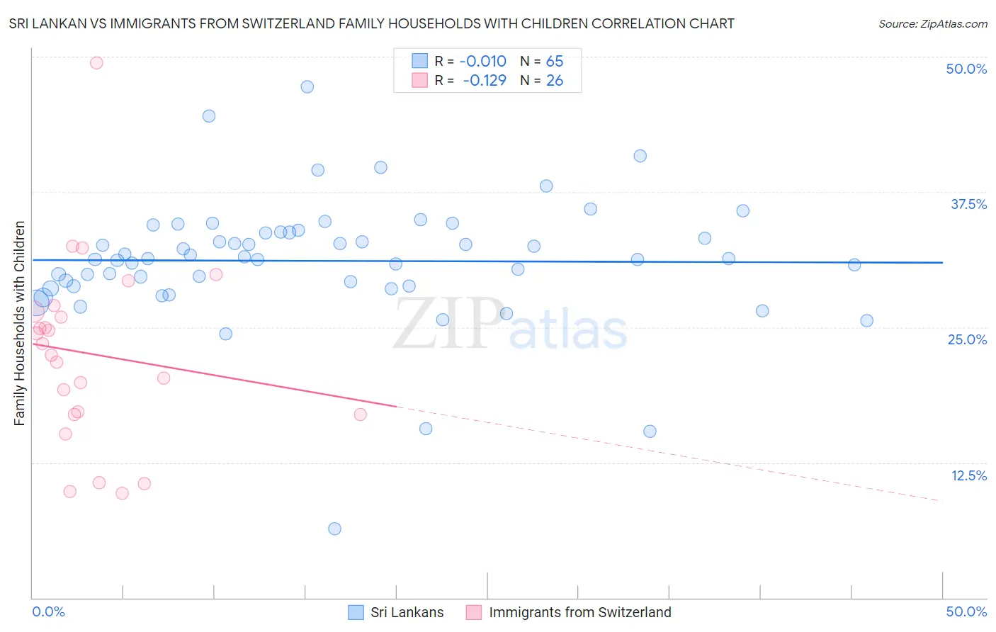 Sri Lankan vs Immigrants from Switzerland Family Households with Children