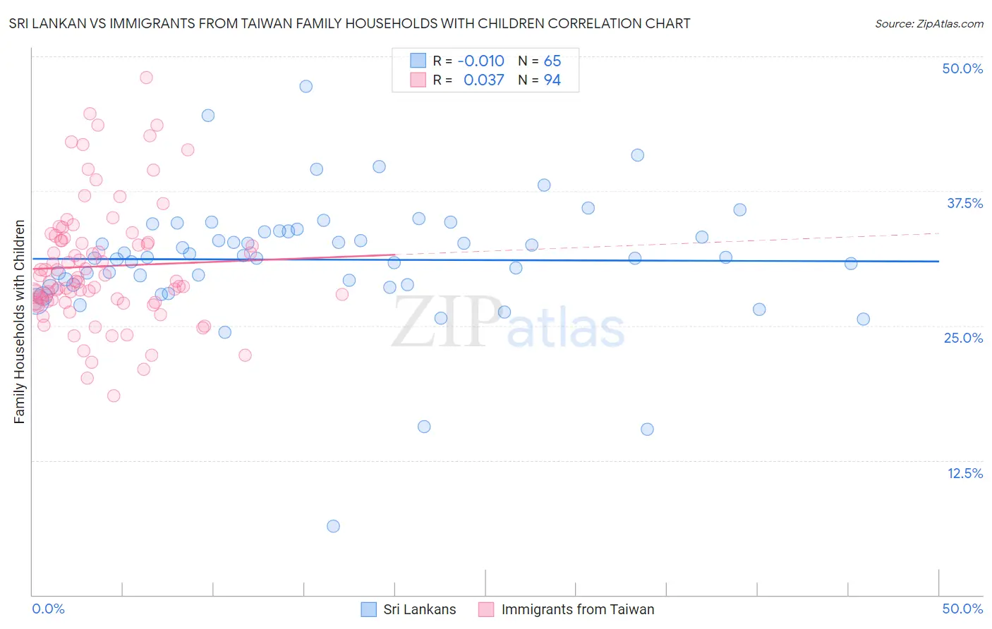Sri Lankan vs Immigrants from Taiwan Family Households with Children
