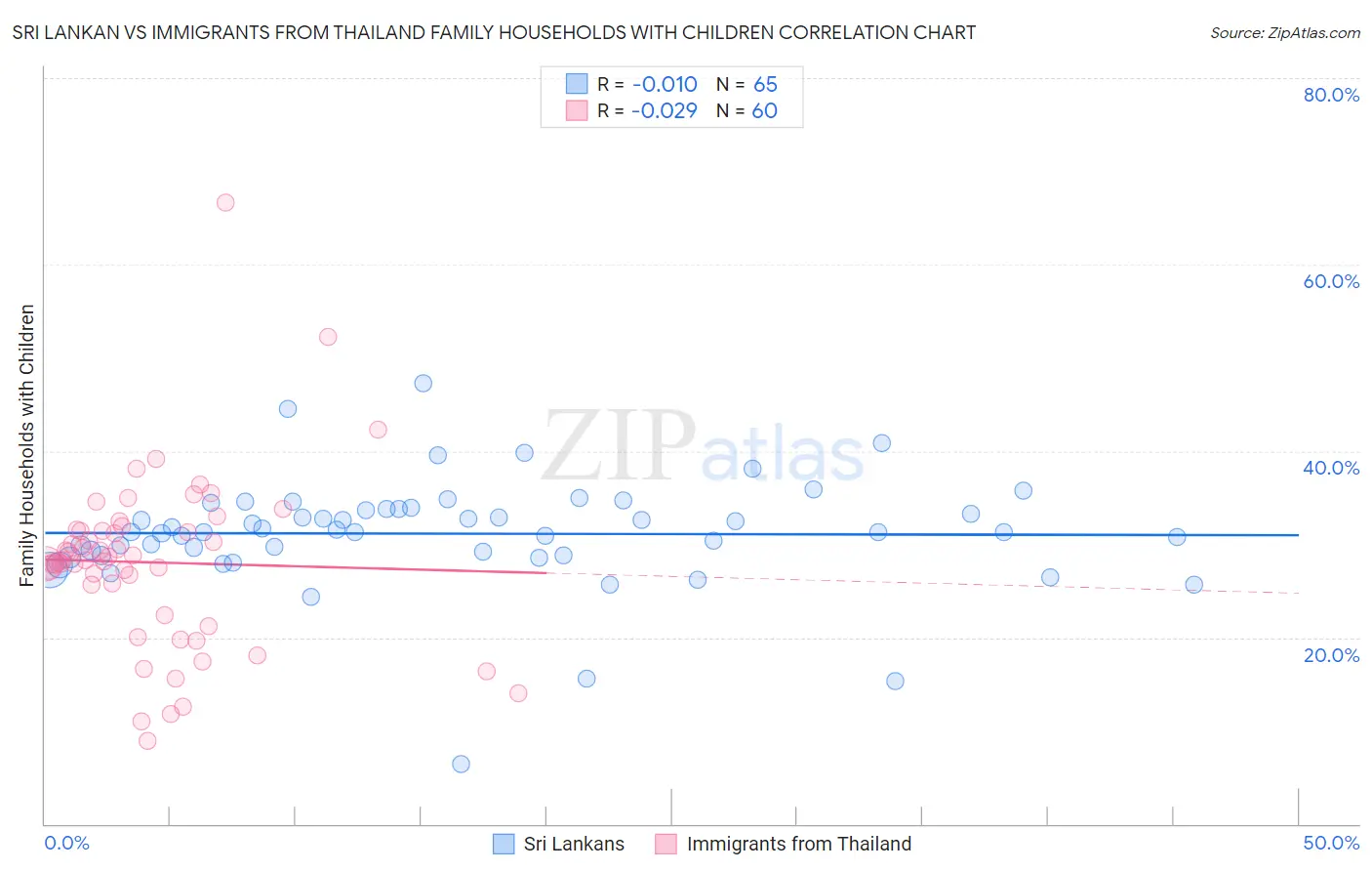 Sri Lankan vs Immigrants from Thailand Family Households with Children