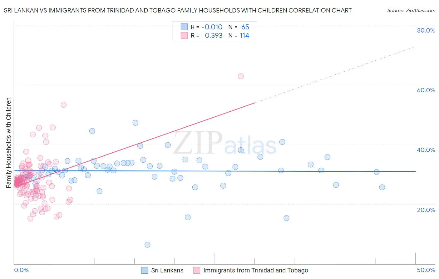 Sri Lankan vs Immigrants from Trinidad and Tobago Family Households with Children