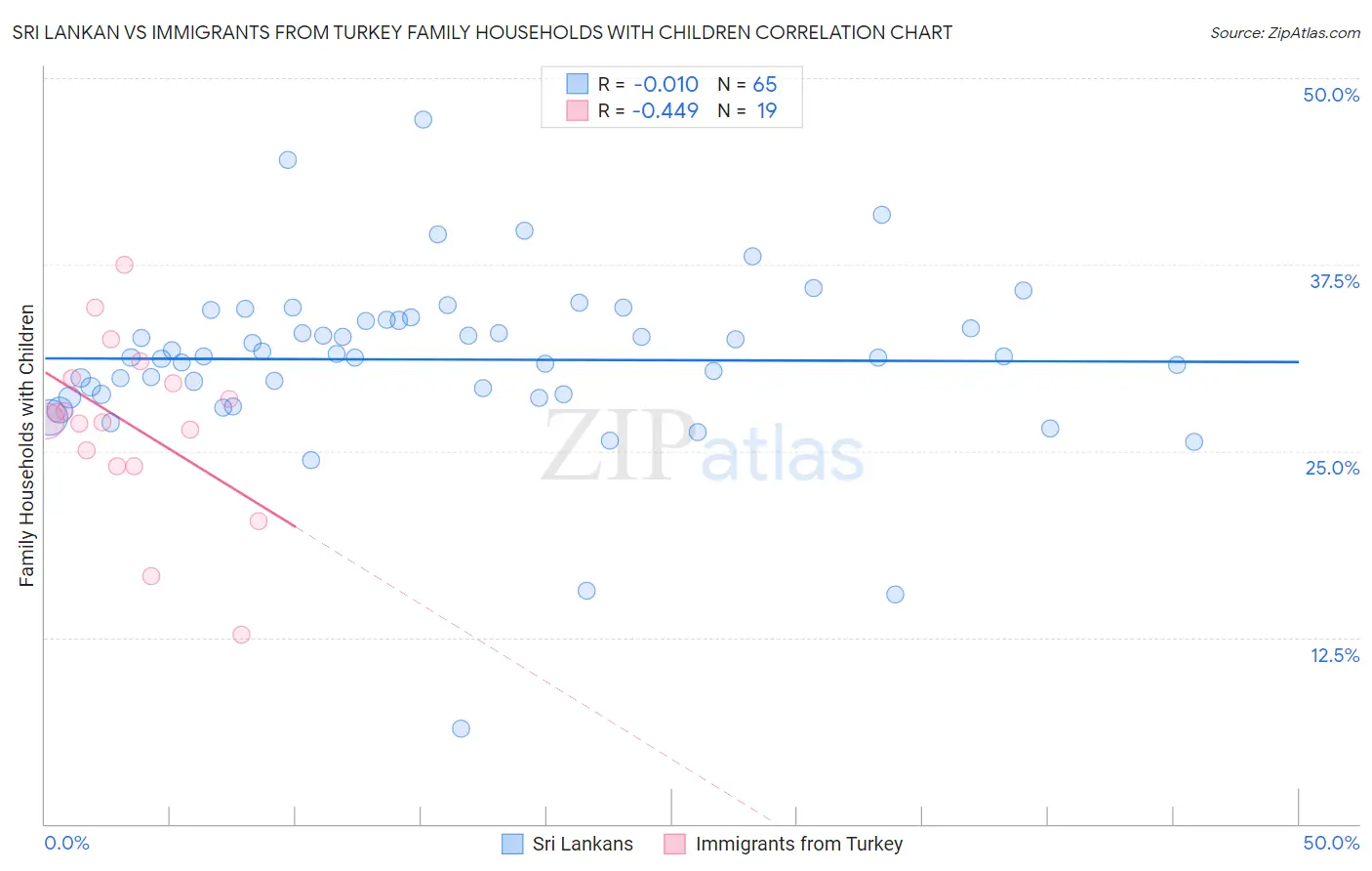 Sri Lankan vs Immigrants from Turkey Family Households with Children