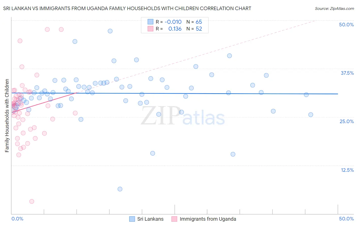 Sri Lankan vs Immigrants from Uganda Family Households with Children