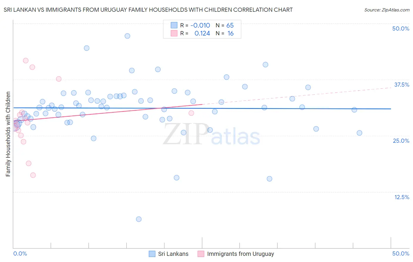 Sri Lankan vs Immigrants from Uruguay Family Households with Children