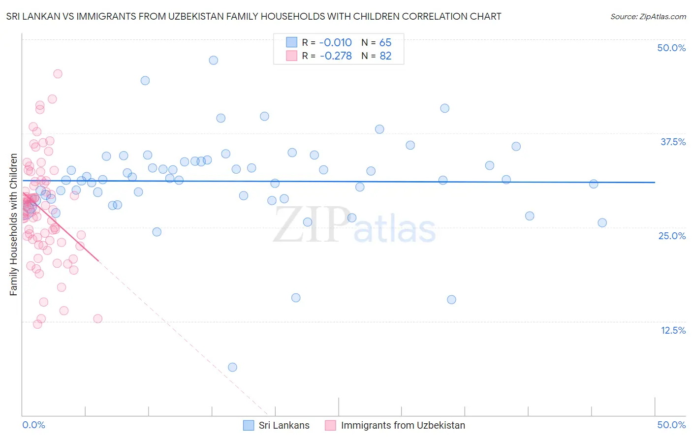 Sri Lankan vs Immigrants from Uzbekistan Family Households with Children