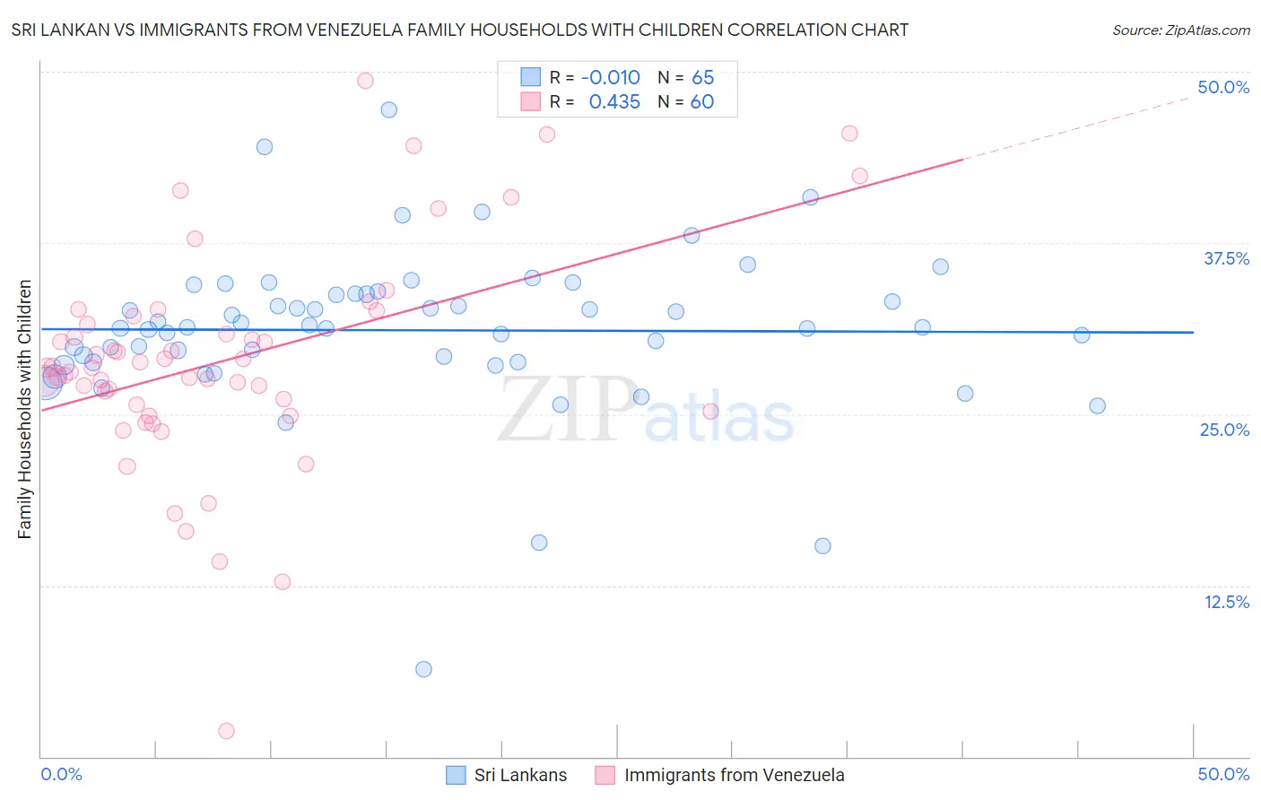 Sri Lankan vs Immigrants from Venezuela Family Households with Children