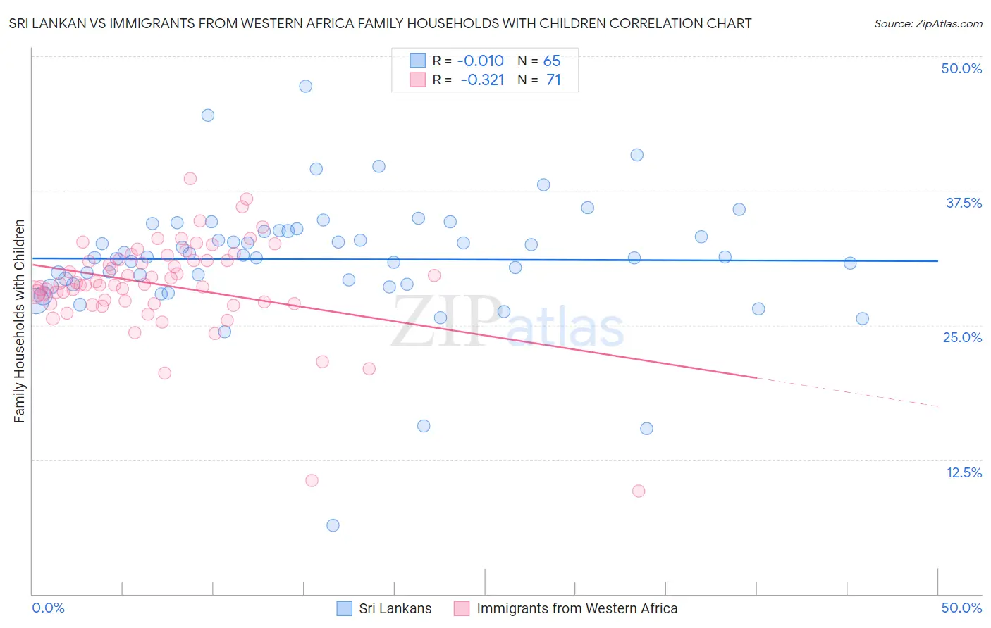 Sri Lankan vs Immigrants from Western Africa Family Households with Children