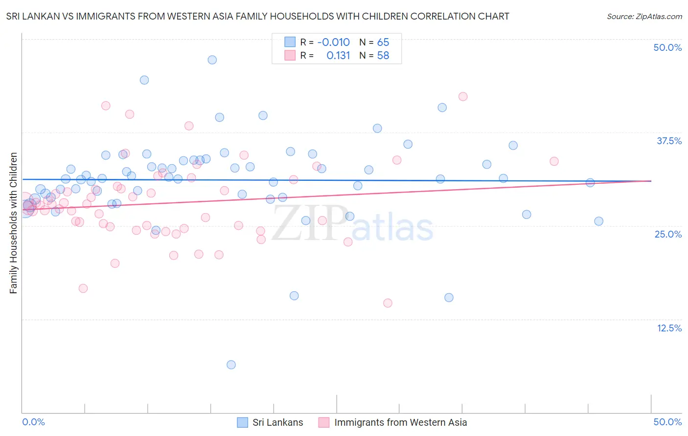 Sri Lankan vs Immigrants from Western Asia Family Households with Children