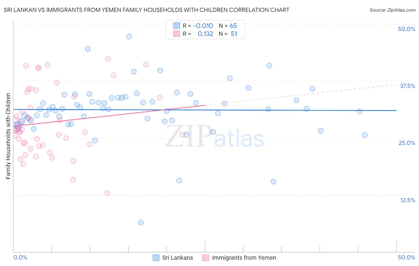 Sri Lankan vs Immigrants from Yemen Family Households with Children