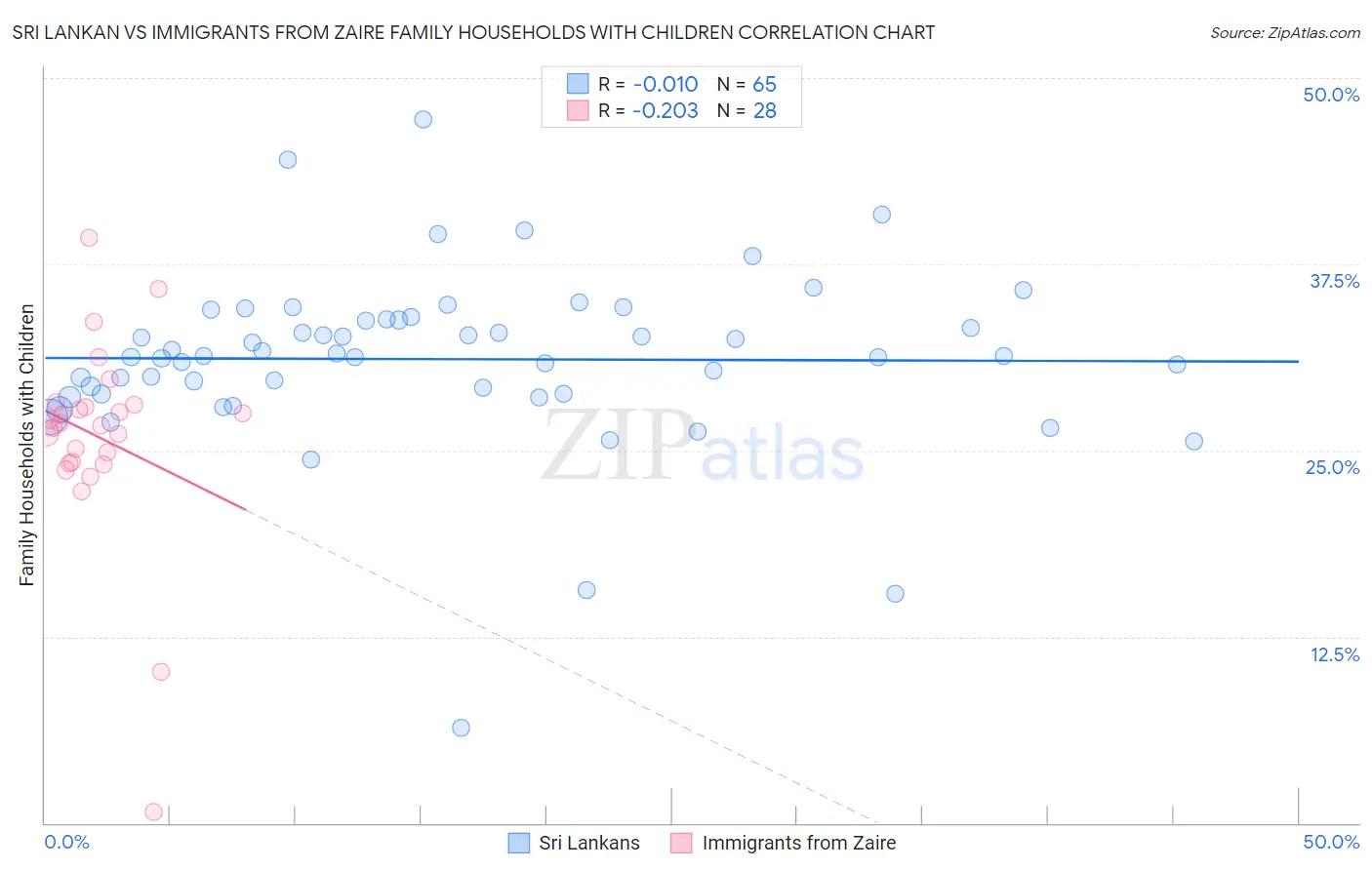 Sri Lankan vs Immigrants from Zaire Family Households with Children