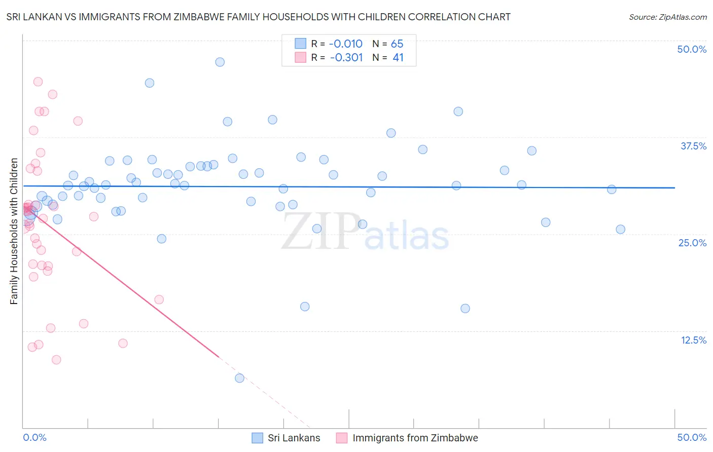 Sri Lankan vs Immigrants from Zimbabwe Family Households with Children