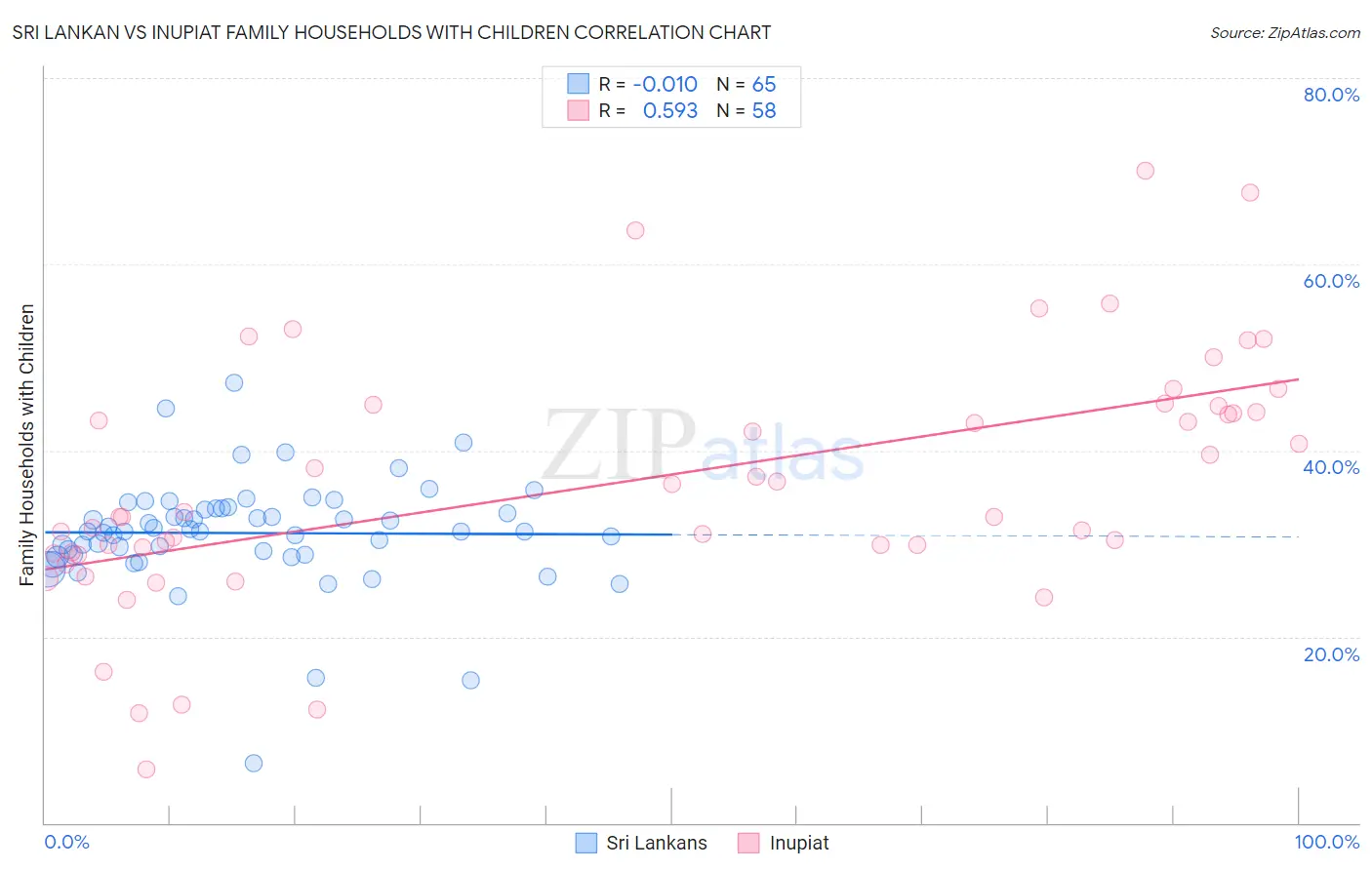 Sri Lankan vs Inupiat Family Households with Children