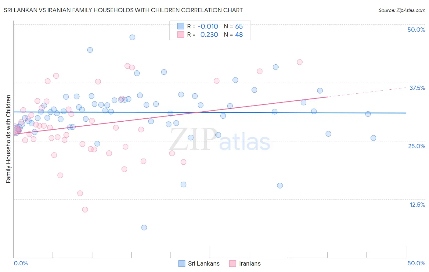 Sri Lankan vs Iranian Family Households with Children