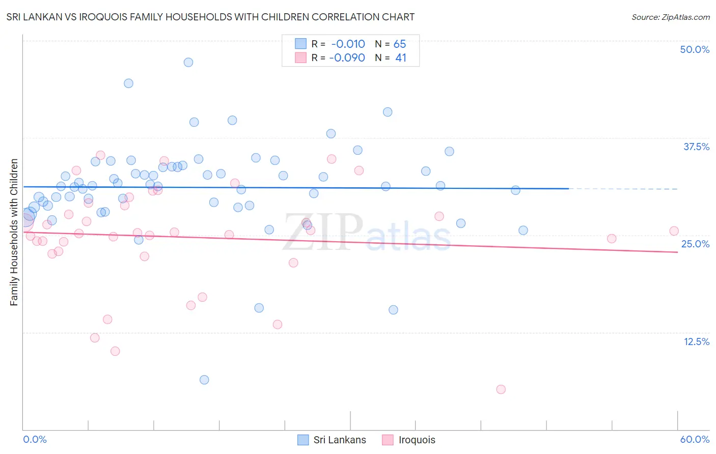 Sri Lankan vs Iroquois Family Households with Children
