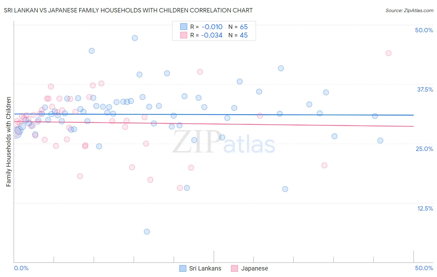 Sri Lankan vs Japanese Family Households with Children