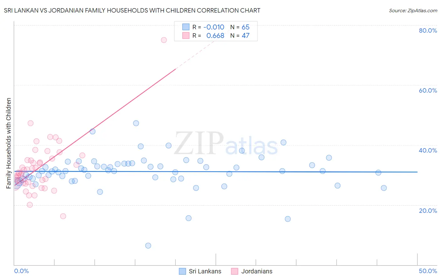 Sri Lankan vs Jordanian Family Households with Children
