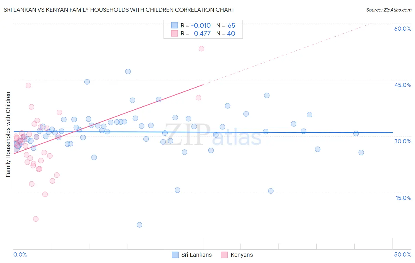 Sri Lankan vs Kenyan Family Households with Children