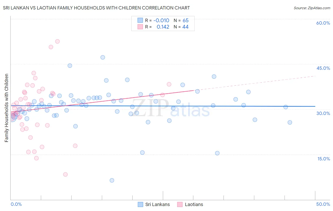 Sri Lankan vs Laotian Family Households with Children